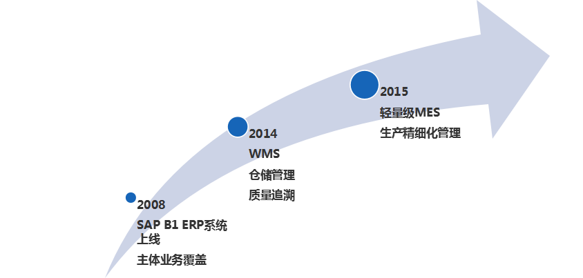 SAP制造行業ERP軟件