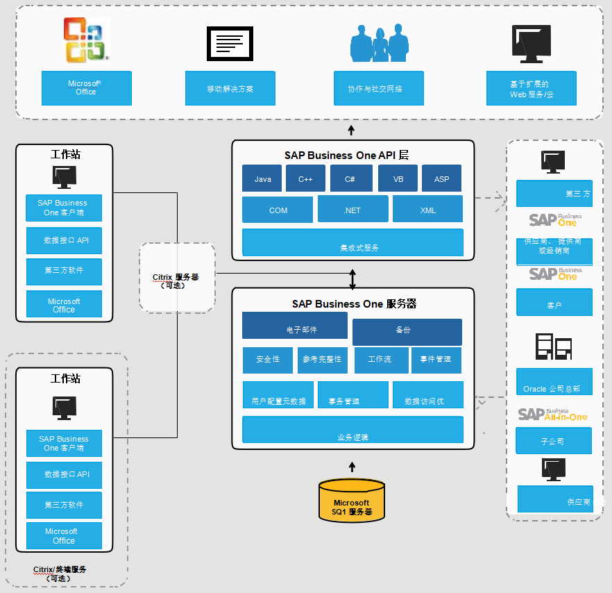 SAP系統ERP管理軟件